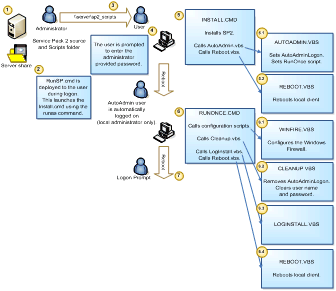 Figure A.3 Scenario 2: Runas deployment process flowchart