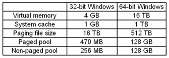 Memory Space Advantage of 64-bit Windows