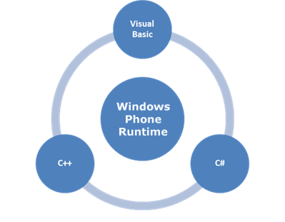 Dn859607.windows_phone_runtime(en-us,WIN.10).png
