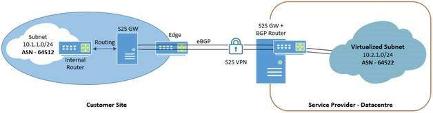 RRAS VPN site-to-site gateway with BGP at Enterprise site edge