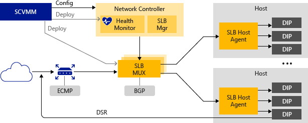 SLB infrastructure