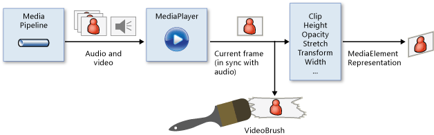 Videobrush diagram.
