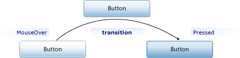 Button transitioning between states