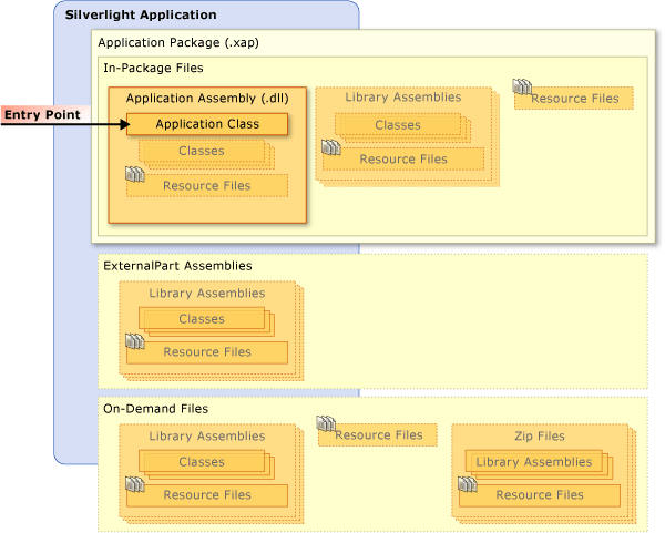 Silverlight application structure