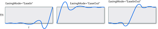 ElasticEase with graphs of different easingmodes.