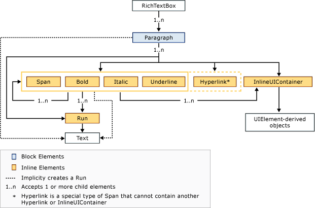 RichTextBox Content Model Diagram