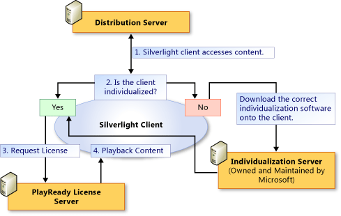 Diagram of Silverlight DRM