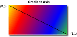 Shows a gradient axis.