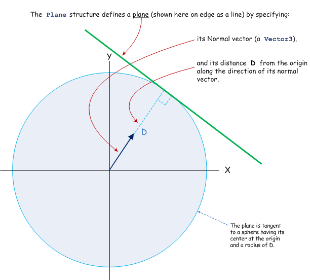 Bb198451.Plane_Diagram(en-US,XNAGameStudio.10).gif