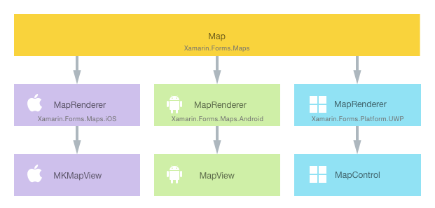 Relationship Between the Map Control and the Implementing Native Controls