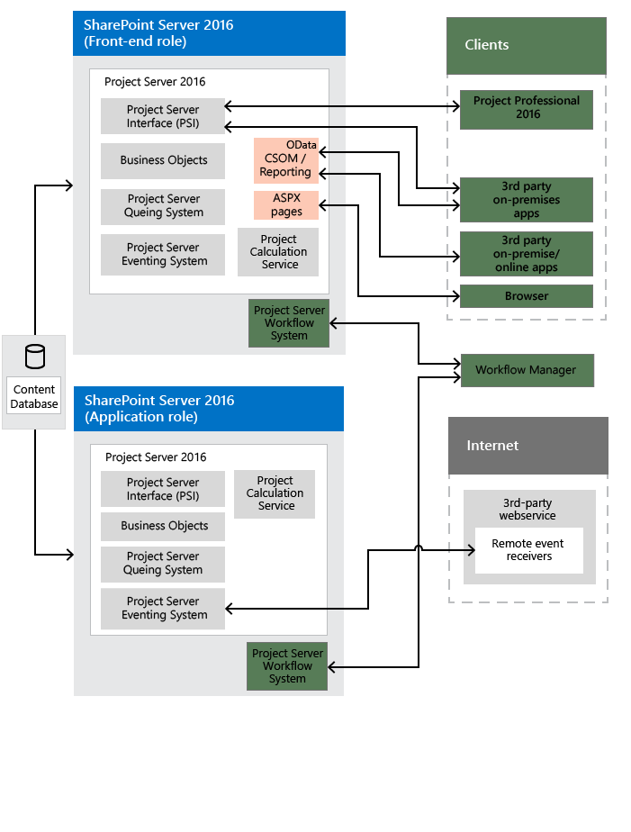 Diagram of Project Server 2016 architecture.
