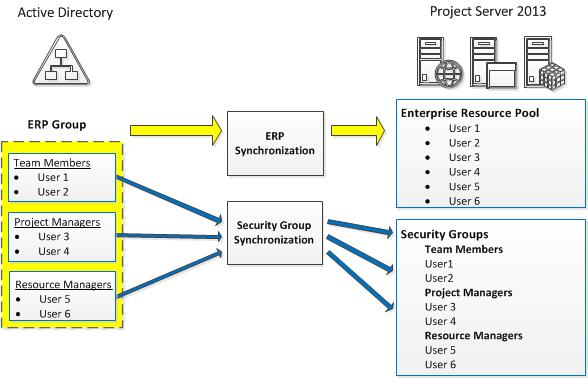 Active Directory group configuration.