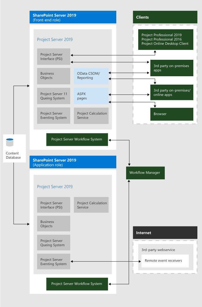 Diagram of Project Server 2019 architecture.