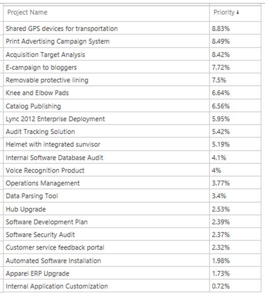 Sample table name of project names and priority percentages.