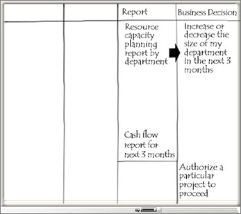 Whiteboard with a Report and Business Decision column.