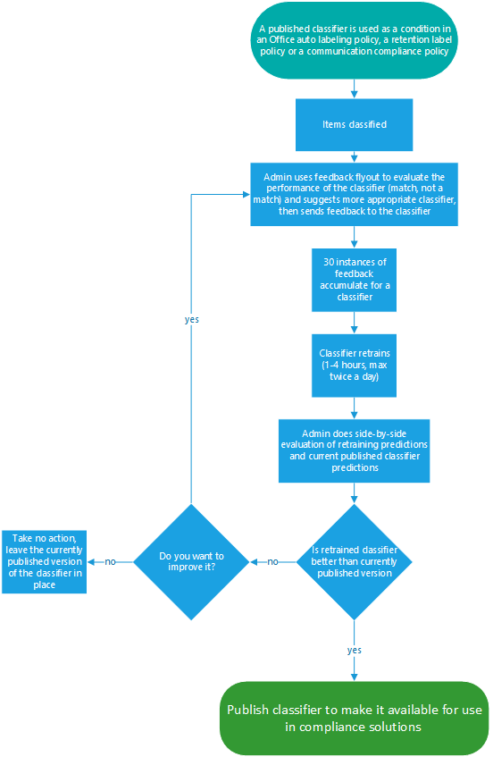 classifier retraining workflow.