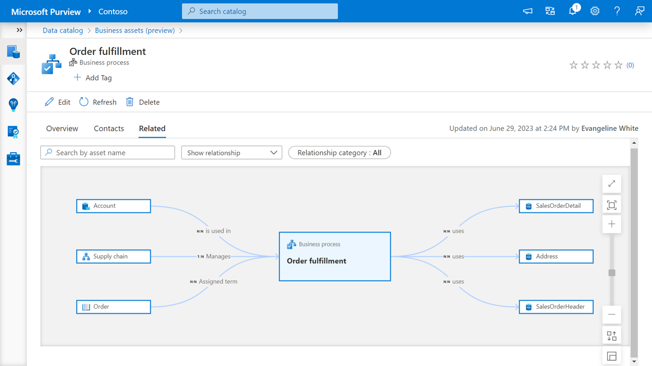 Screen shot showing relationships between the supply chain department, order fulfillment business process, and SalesOrderDetail table.