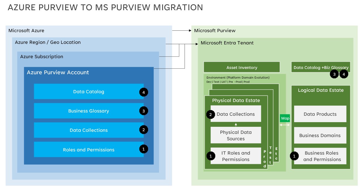 Governance Domain and Domain Recommendations (Preview) | Microsoft Learn