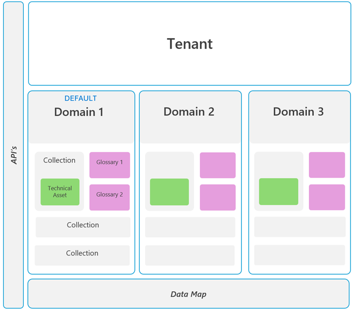 Understand domains in the Microsoft Purview Data Map | Microsoft Learn