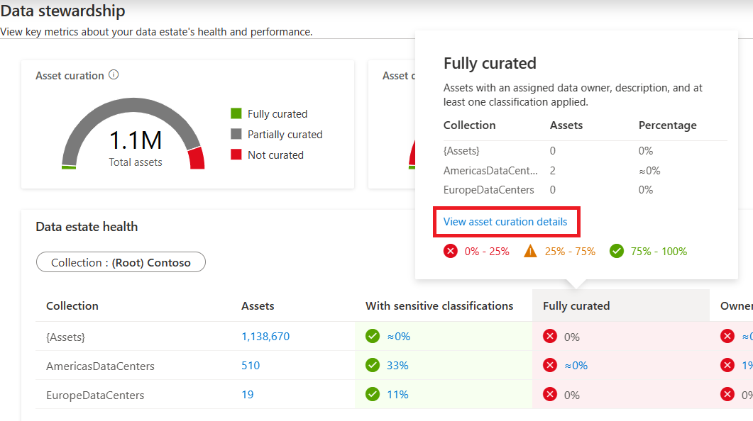 Screenshot of the data stewardship data estate health table, with the fully curated column hovered over. A summary is show, and the view more in Stewardship insights option is selected.