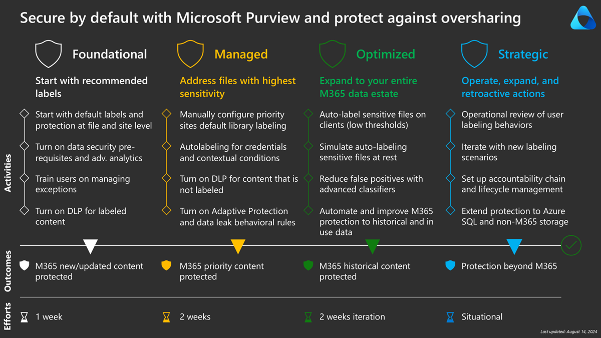 Secure by default with Microsoft Purview and protect against oversharing - Blueprint