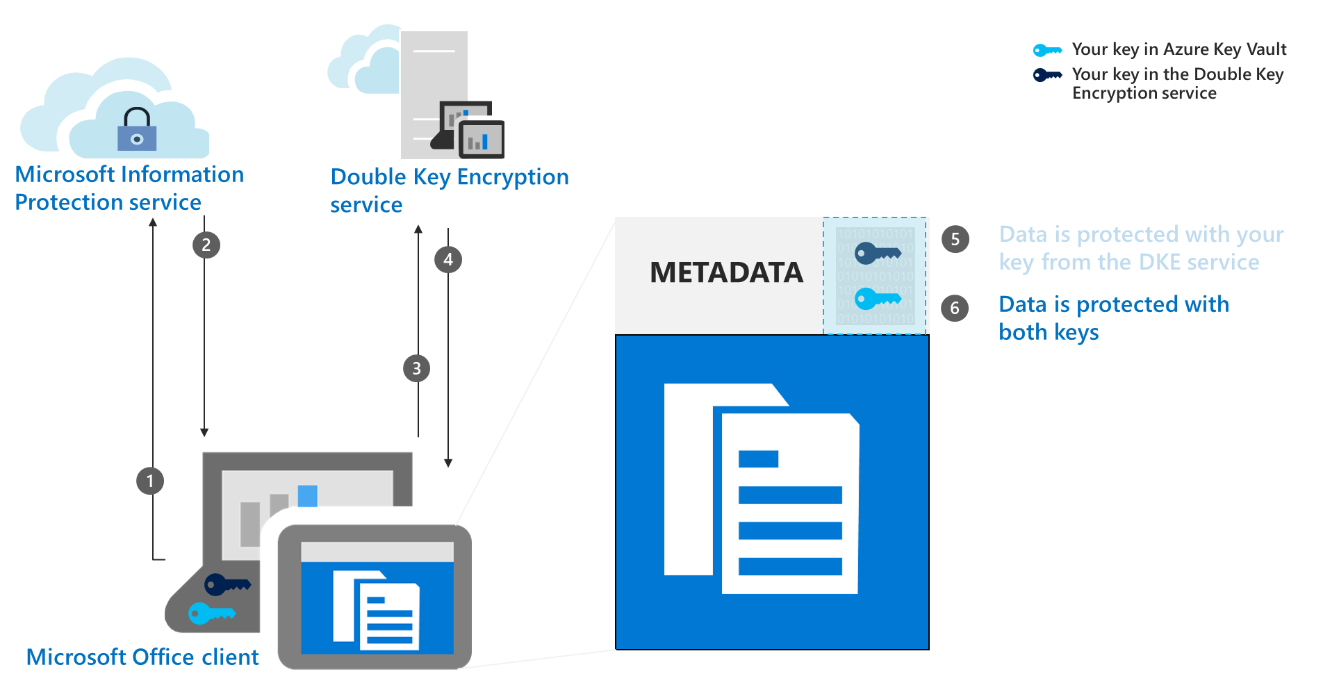 A diagram shows step 6 of the encryption workflow for DKE, protect the document with the Azure key.