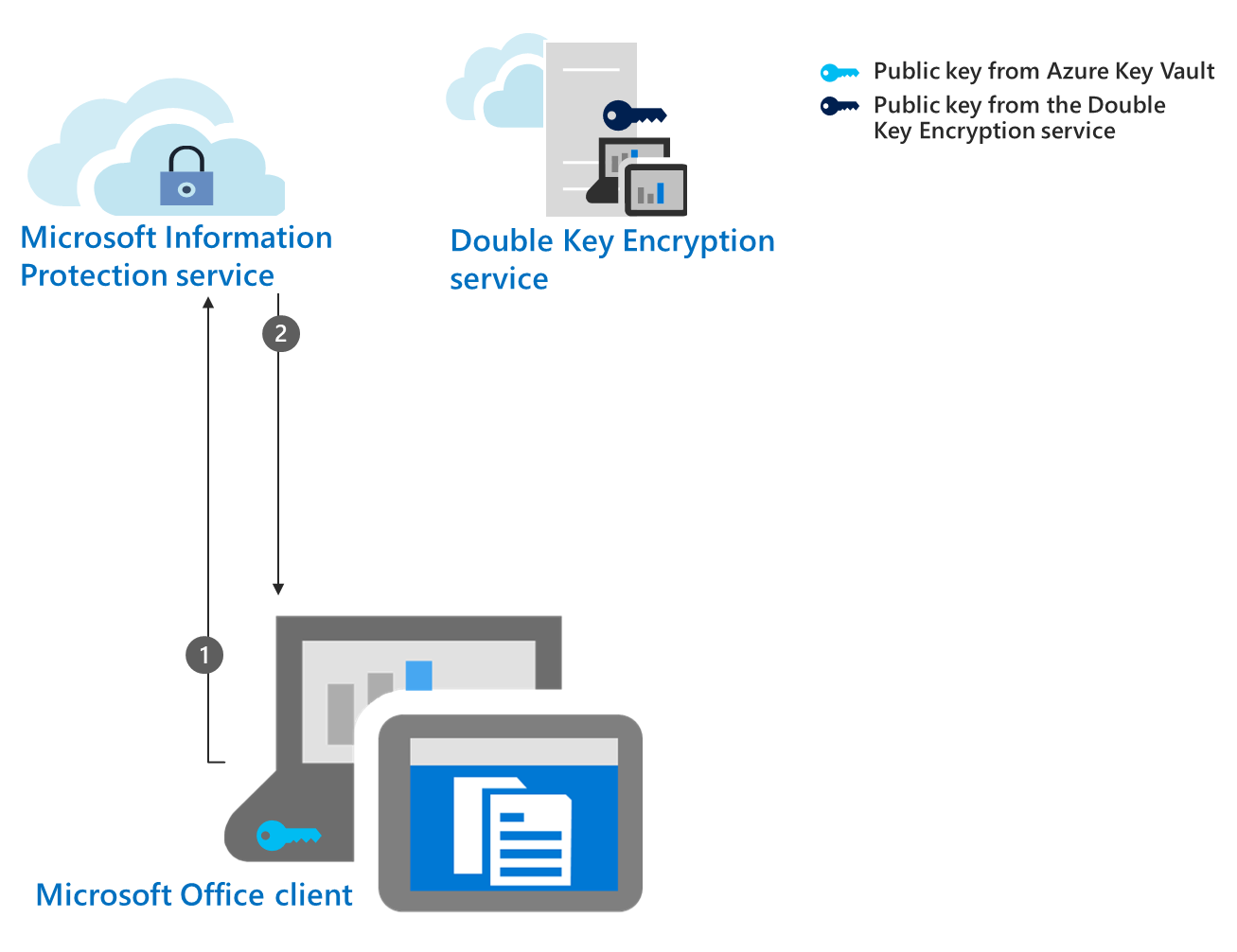 A diagram shows step 2 of the encryption workflow for DKE, collect and cache the Azure public key.