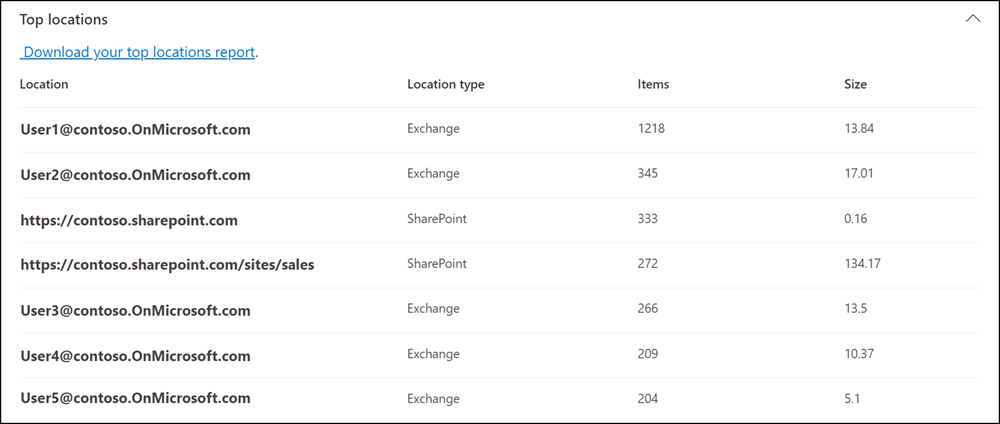 Top locations section for a collection estimate.