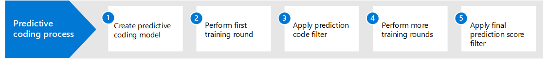 Quick start process for prediction coding.