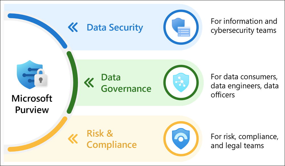 Các khu vực giải pháp trong Microsoft Purview.