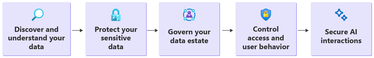 Steps for getting started with Microsoft Purview.