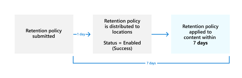 Diagram of when retention policy take effect.