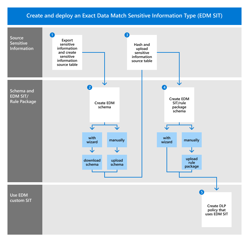 exact data match workflow phases