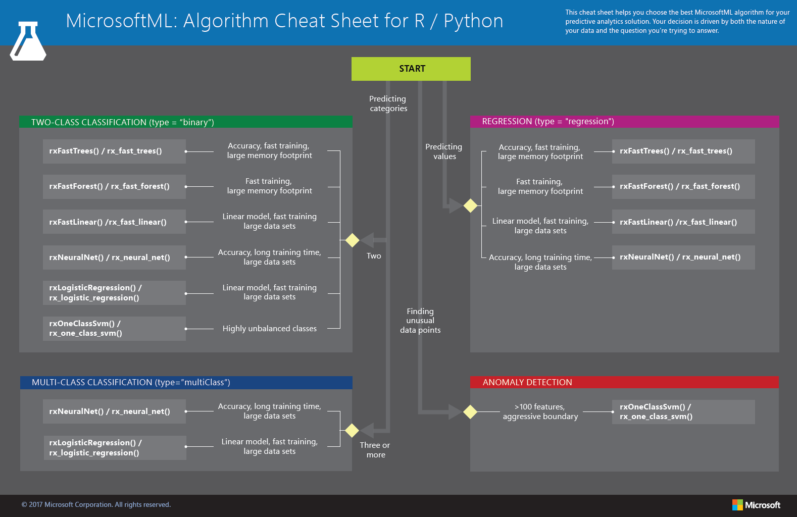 MicrosoftML: Algorithm Cheat Sheet: Learn how to choose a Machine Learning algorithm.