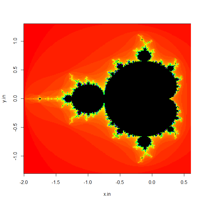Mandelbrot Plot
