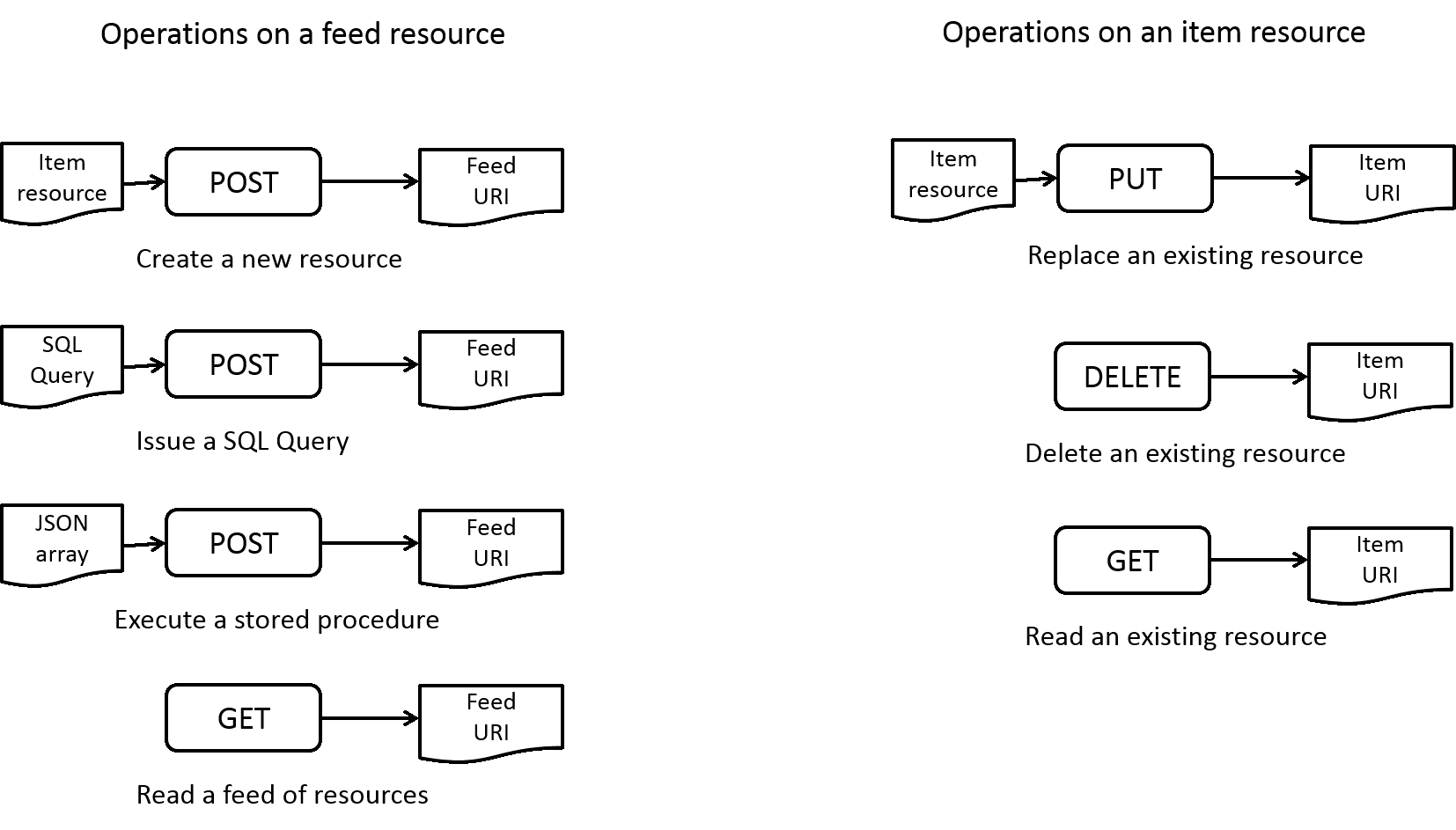 Interaction model using the standard HTTP methods