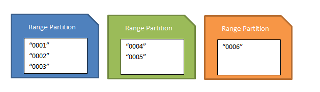 Diagram that shows a set of range partitions