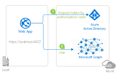 Sign in with the Microsoft identity platform and call Graph