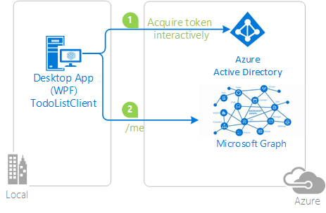microsoft graph api - How can I add Xbox Gamertag scope in Azure App Directory sign in? - Stack Overflow