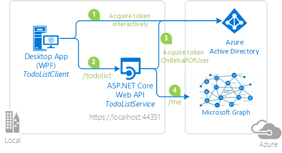 microsoft graph api - How can I add Xbox Gamertag scope in Azure App  Directory sign in? - Stack Overflow