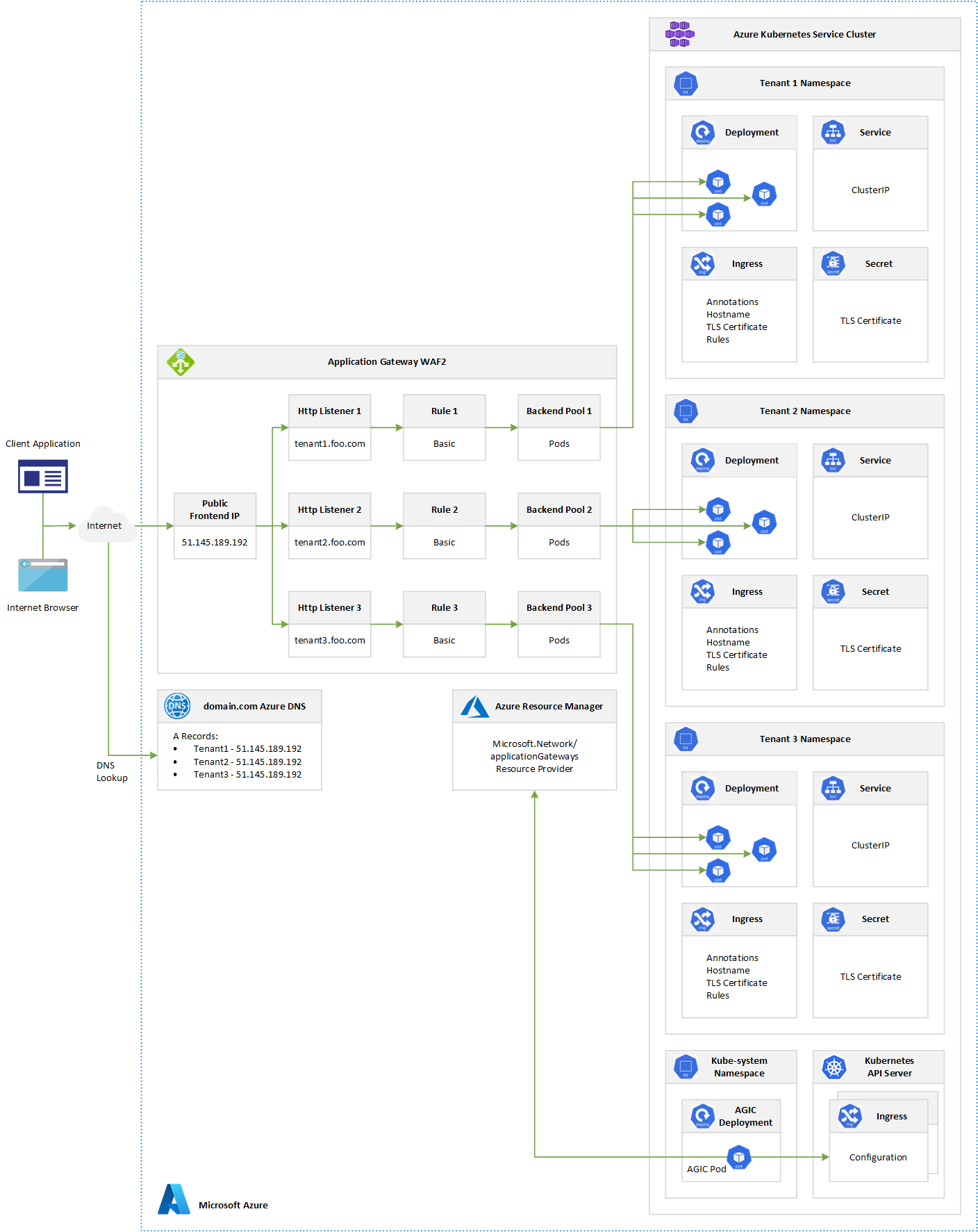 Application Gateway Ingress Controller