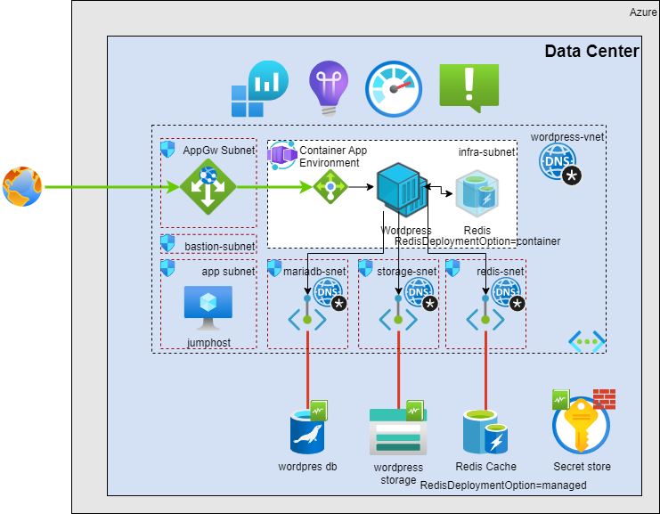 WordPress appplication template with Azure Container Apps (PHP) - Code ...