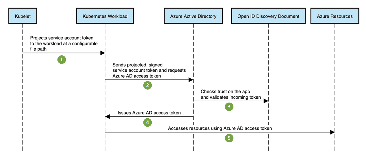 Use Azure AD Workload Identity For Kubernetes With A User-assigned ...