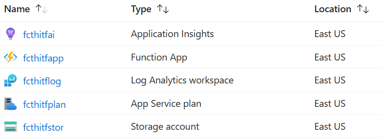 Resources described above in the resource group