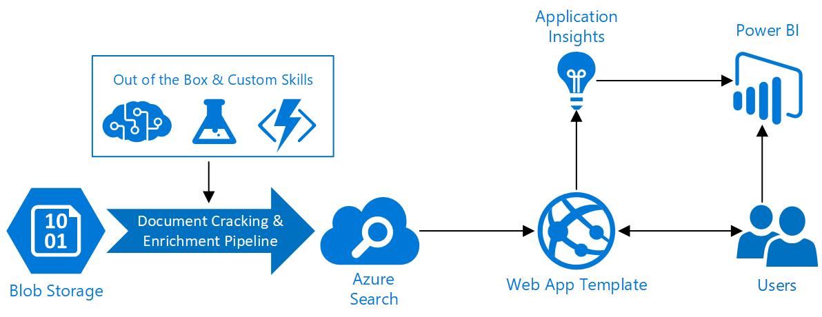 the cognitive indexing pipelines used for processing unstructured data in Azure Search
