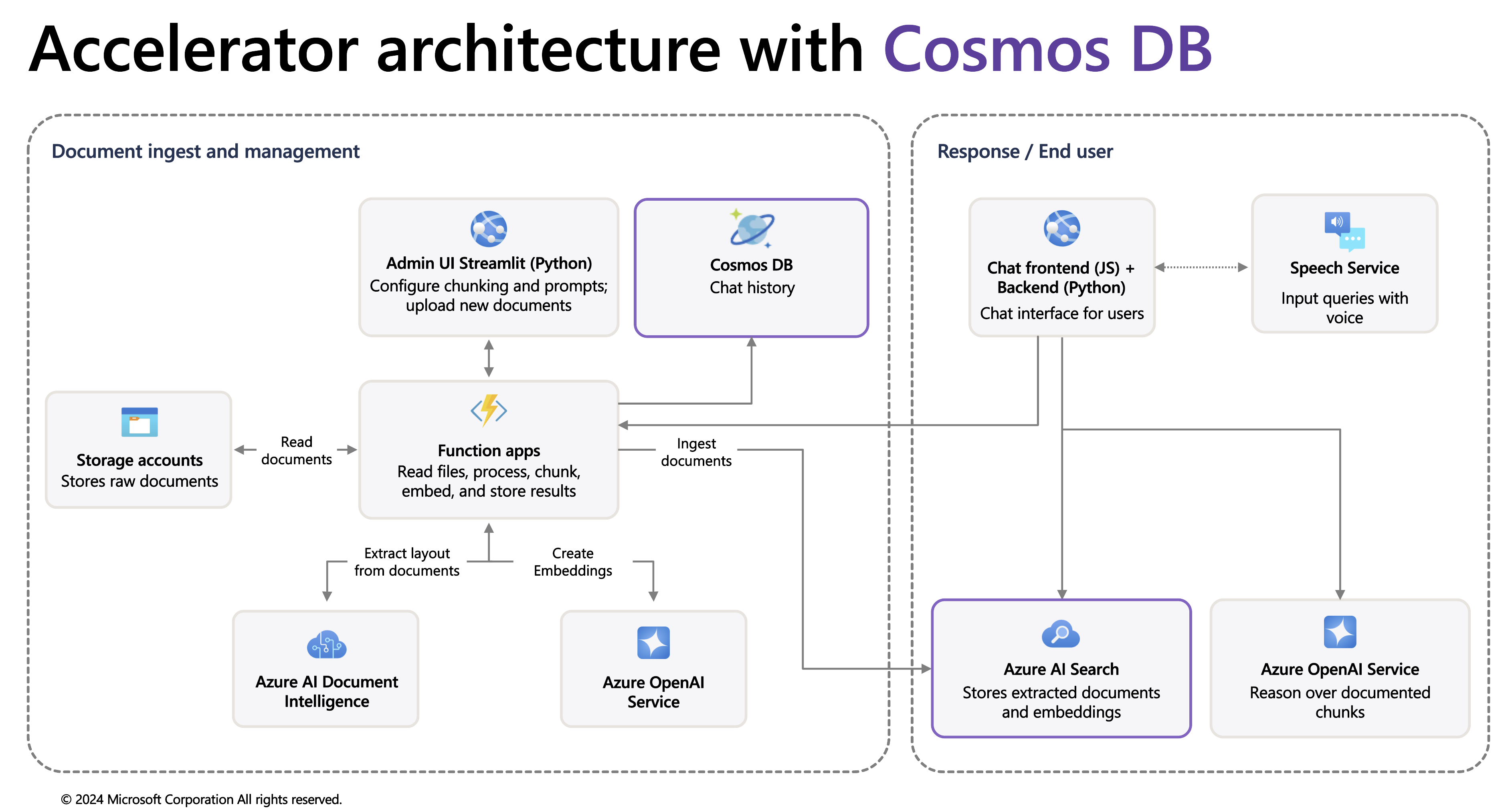 Solution Architecture - Chat with your data CosmosDB