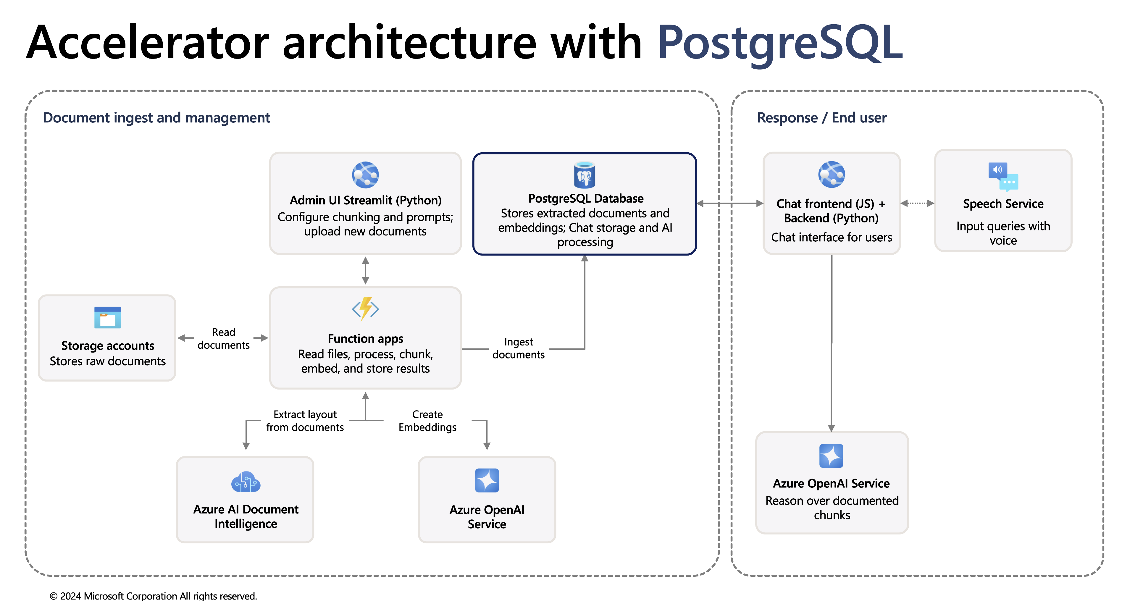 Solution Architecture - Chat with your data PostgreSQL