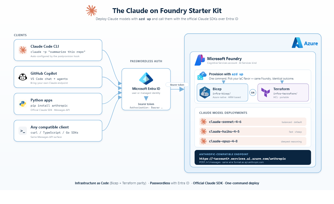 The Claude on Foundry Starter Kit - Code Samples | Microsoft Learn