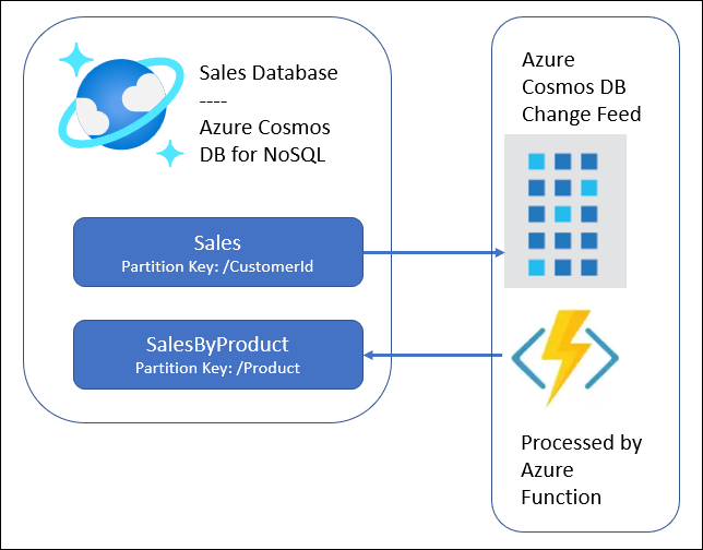 Azure Cosmos DB design pattern: Materialized Views - Code Samples ...