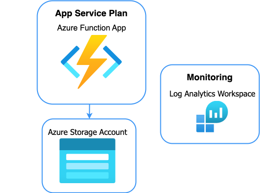 Azure resources created by the deployment: Function App, Storage Account, Log Analytics workspace